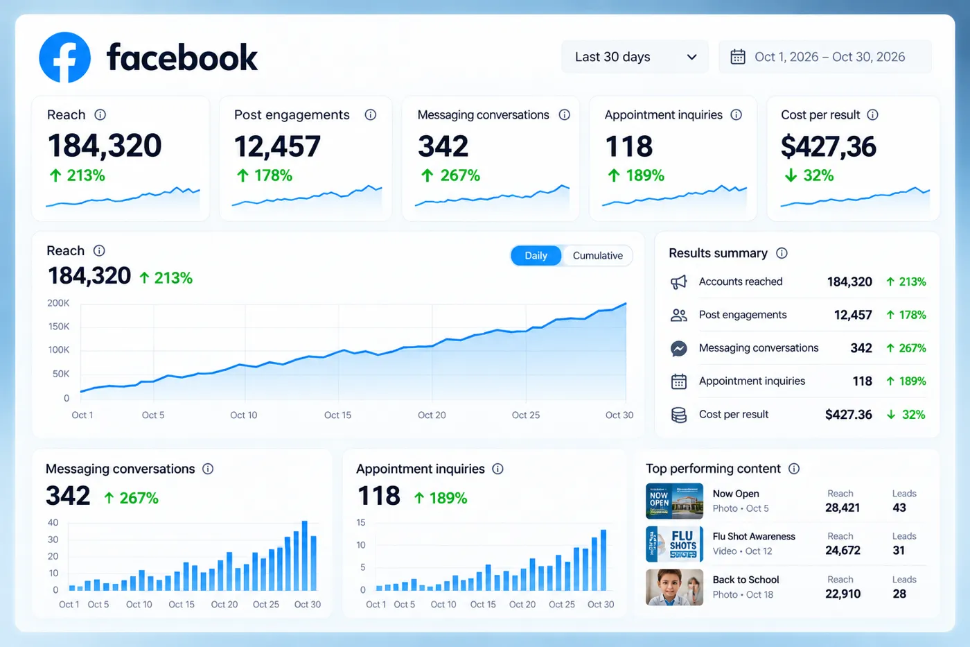 Sample Facebook ads report showing reach, messaging conversations and appointment inquiries